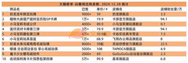 琉璃》手办等热卖 文创潮周汇第156期瓦力游戏app阅文再投一家卡牌公司《(图3)