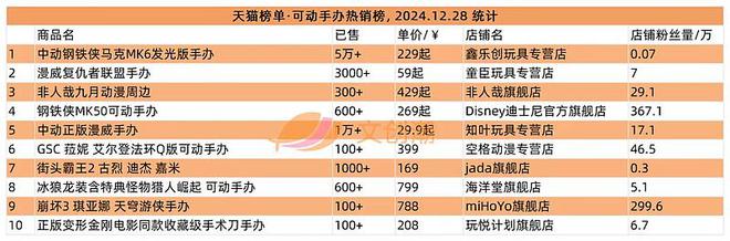琉璃》手办等热卖 文创潮周汇第156期瓦力游戏app阅文再投一家卡牌公司《(图6)