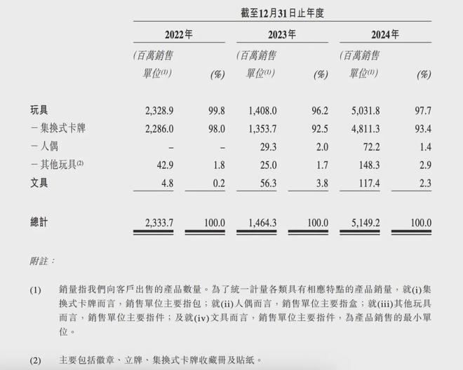 IPO在即：掘金万亿潮玩市场机遇与暗礁瓦力游戏app百亿营收“卡牌之王”卡游(图2)