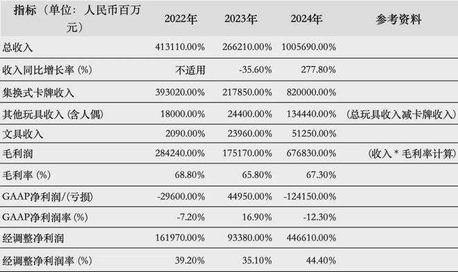 IPO在即：掘金万亿潮玩市场机遇与暗礁瓦力游戏app百亿营收“卡牌之王”卡游(图13)