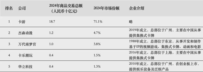 IPO在即：掘金万亿潮玩市场机遇与暗礁瓦力游戏app百亿营收“卡牌之王”卡游(图5)
