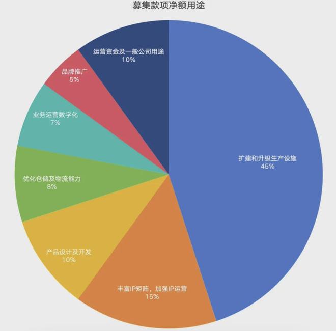 IPO在即：掘金万亿潮玩市场机遇与暗礁瓦力游戏app百亿营收“卡牌之王”卡游(图10)