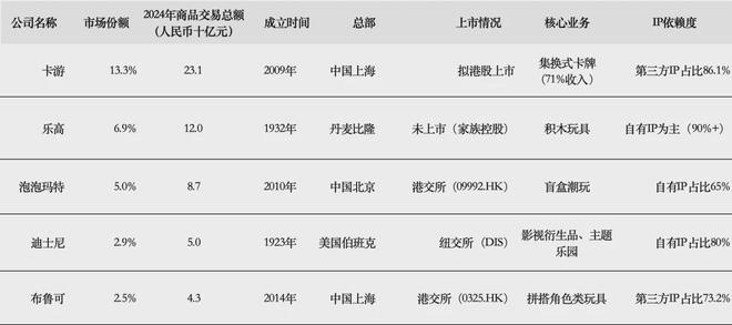 IPO在即：掘金万亿潮玩市场机遇与暗礁瓦力游戏app百亿营收“卡牌之王”卡游(图14)