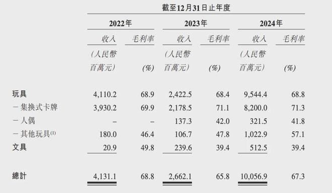 IPO在即：掘金万亿潮玩市场机遇与暗礁瓦力游戏app百亿营收“卡牌之王”卡游(图7)
